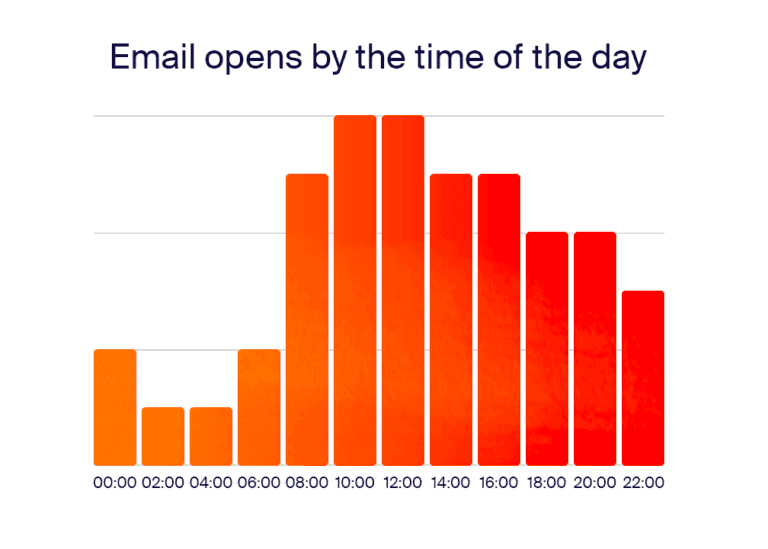 Sender’s graph showing email opens by the time of the day