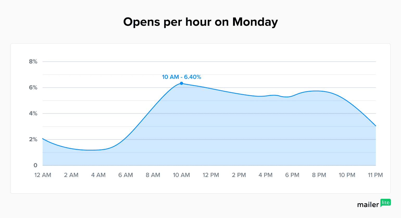 MailerLite's graph showing opens per hour on Mondays