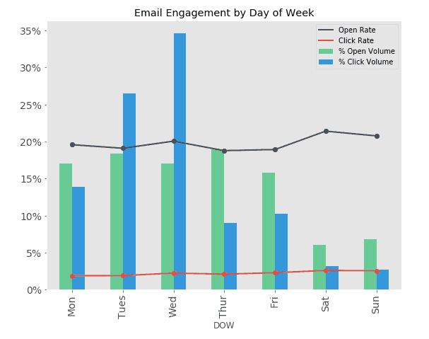 Email engagement by the day of the week graph
