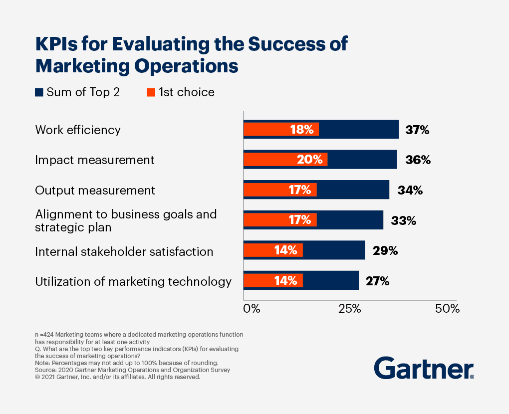 KPI's foe evaluating the success of marketing operations