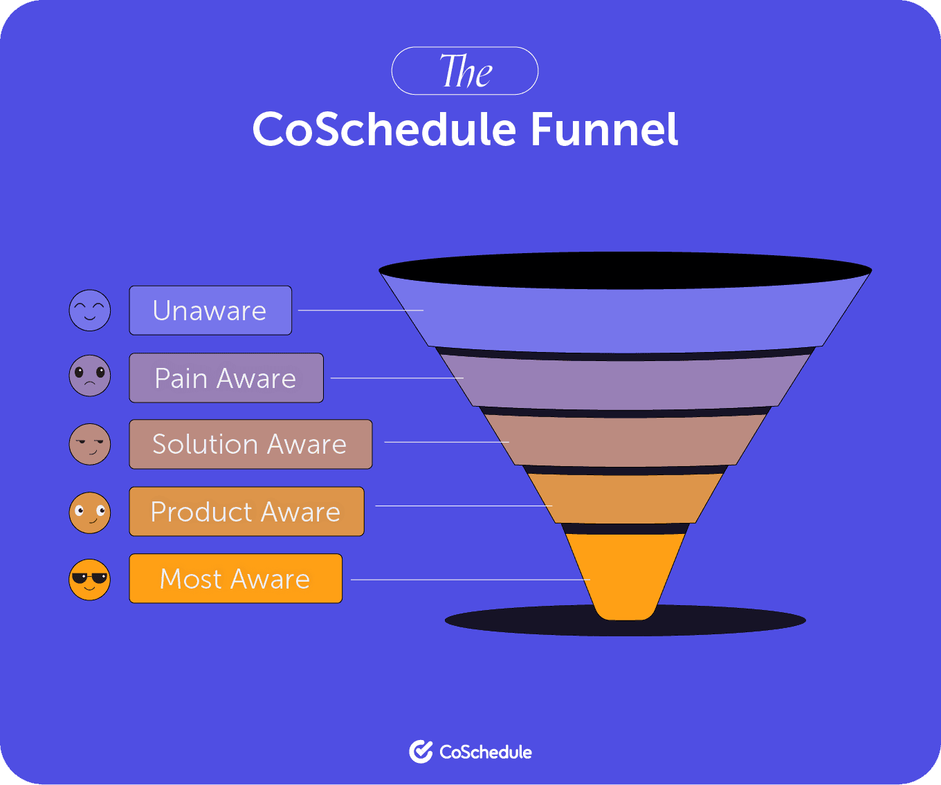 CoSchedule's marketing funnel 
