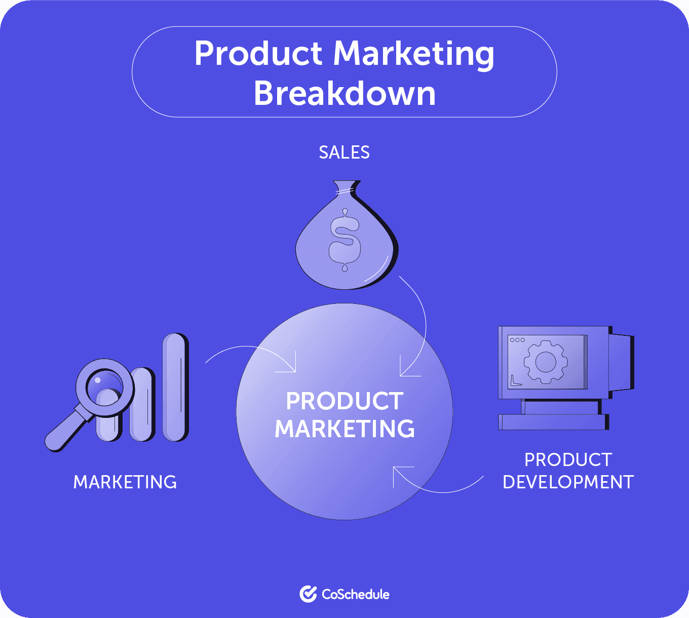 Product marketing breakdown