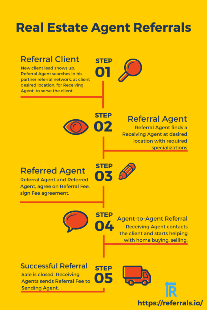 Real estate referral program steps