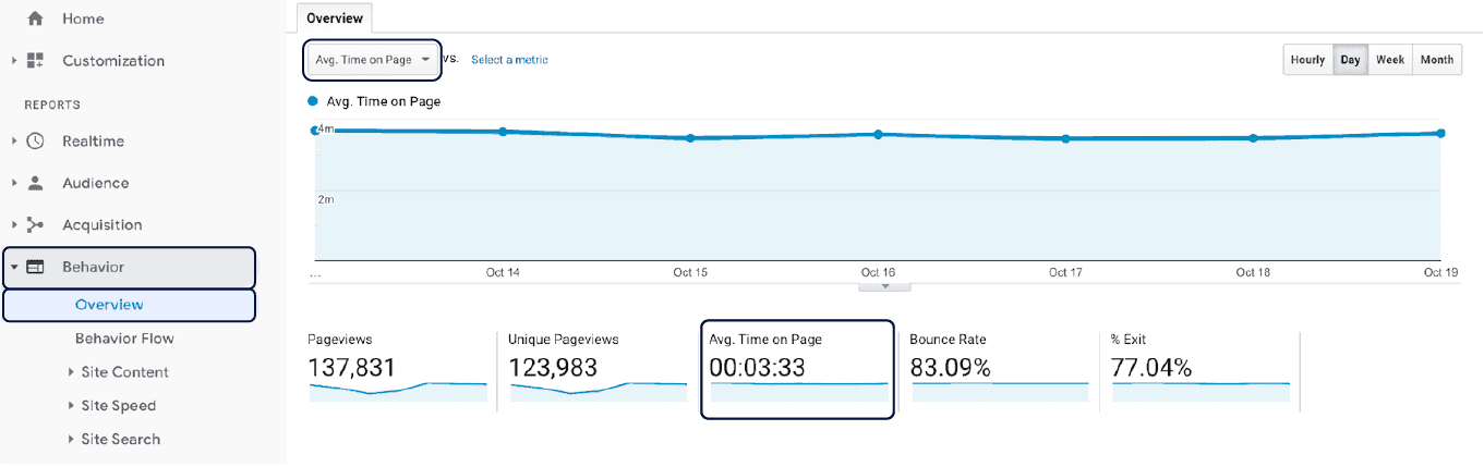 Google analytics average time on page report