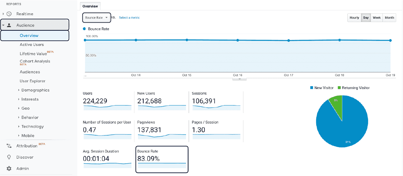 Google analytics bounce rate metrics