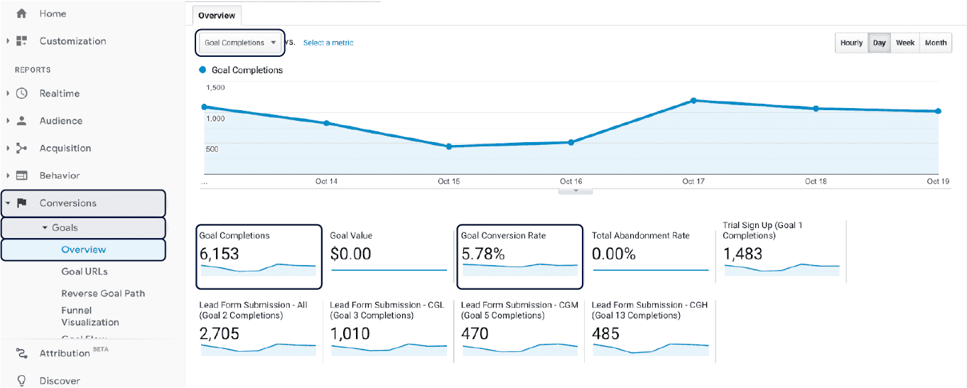 Google analytics report showing total goal completion for a page