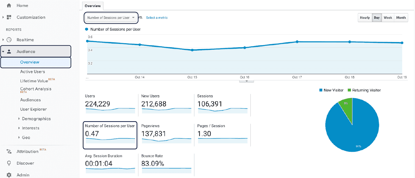 Google analytics number of sessions per user results