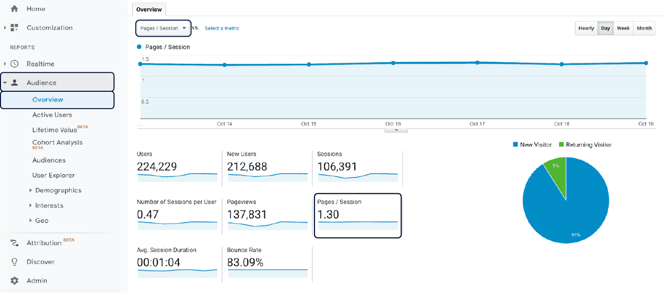 Google analytics page views per session metrics