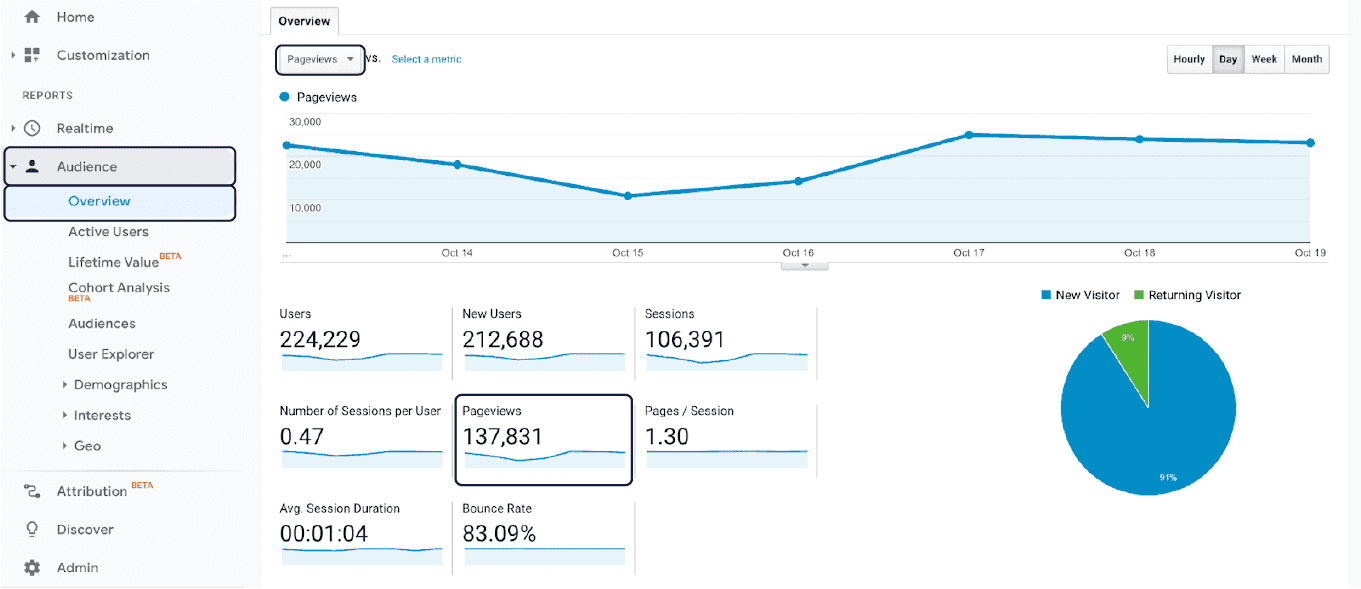 Google analytics report showing total page views
