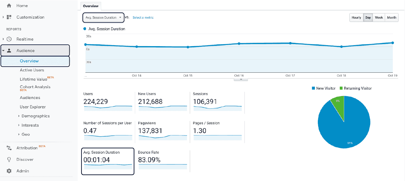 Google analytics results showing average session duration