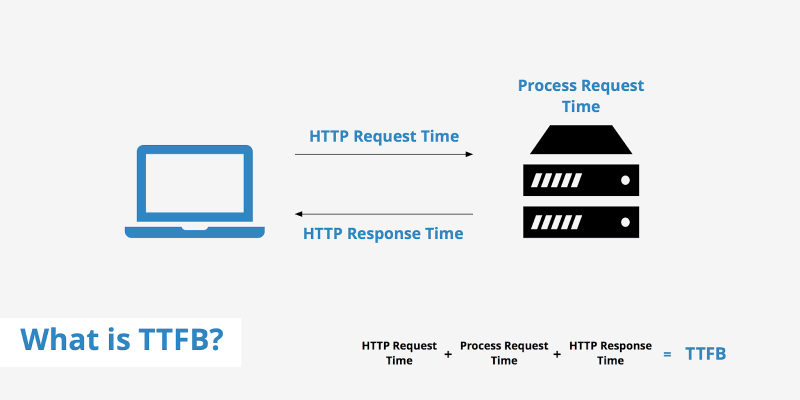 Time to First Byte metric