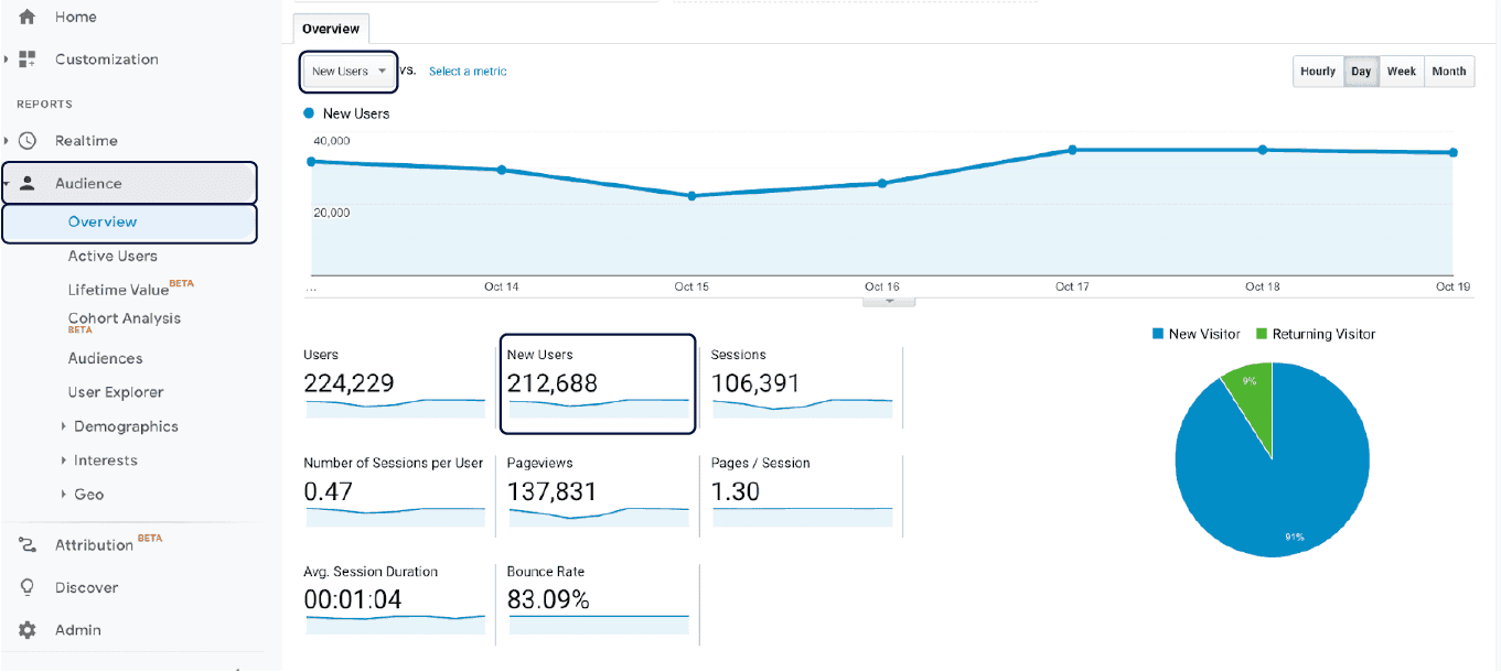 Total new user tracking report from google analytics