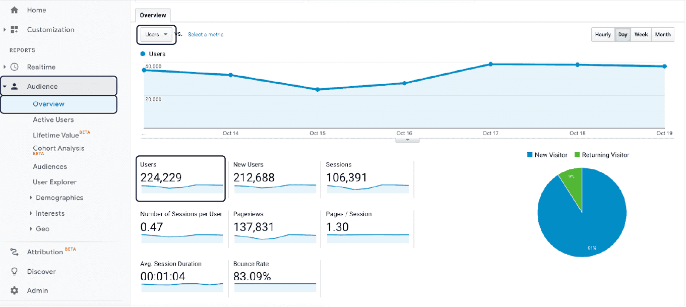 Google analytics report showing total users