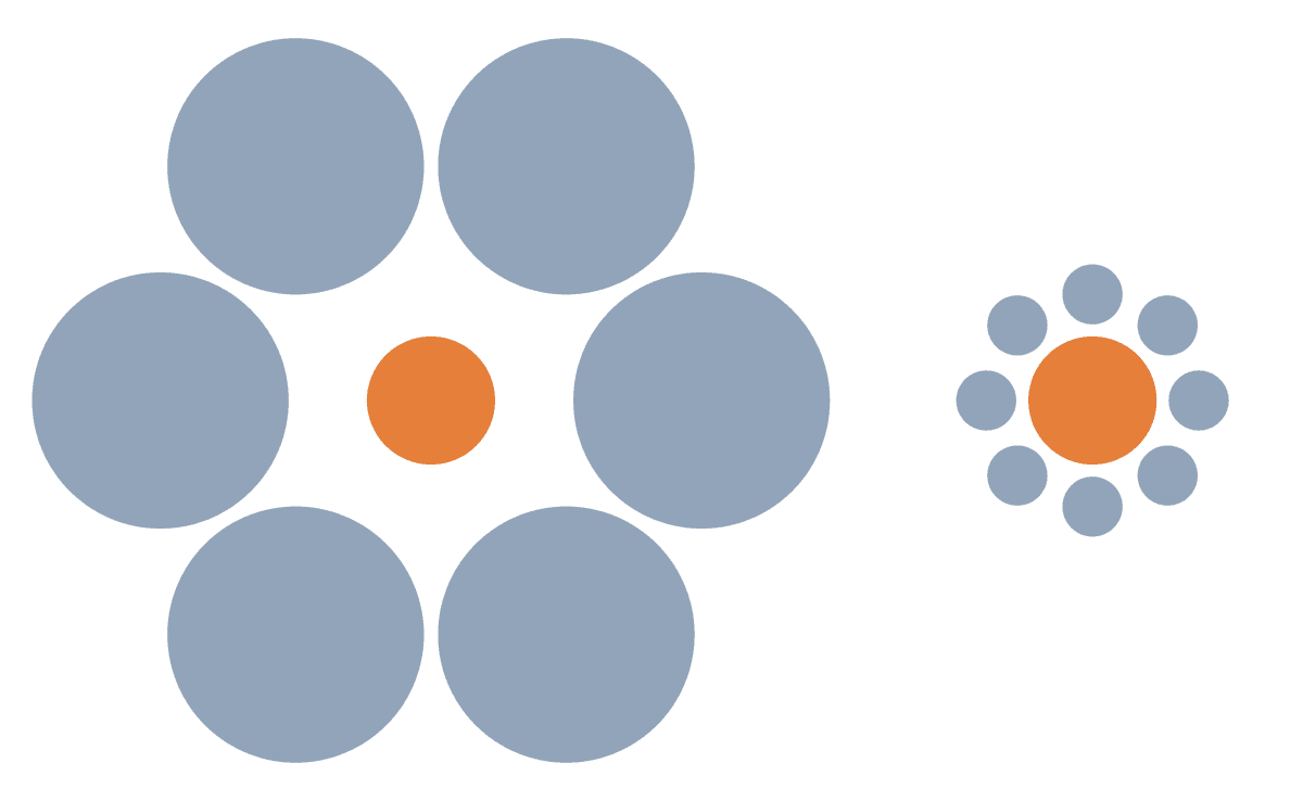 Price relativity example regarding the size of the orange circle