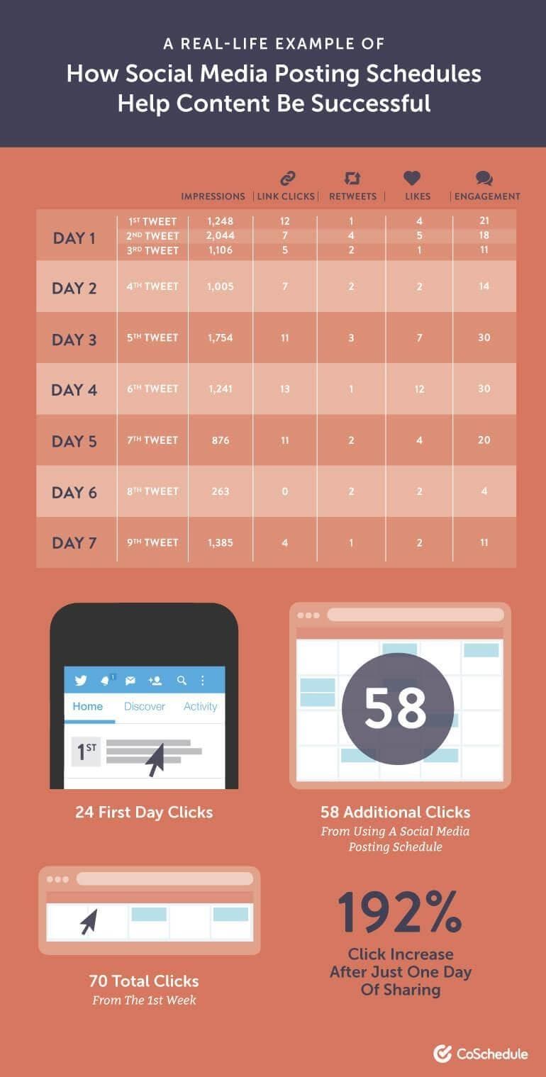 Create and stick to a consistent social media posting schedule