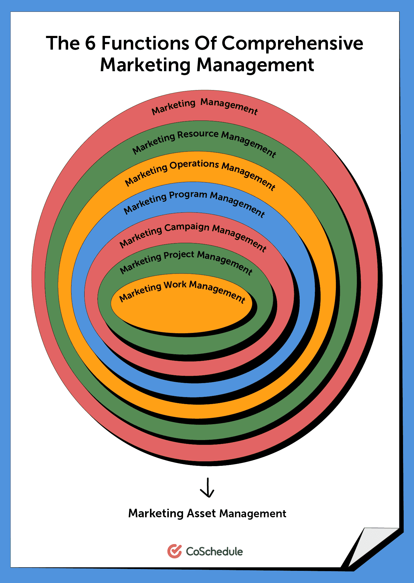 The 6 main functions of marketing management 