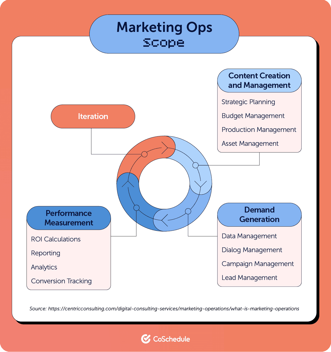 Marketing ops scope.