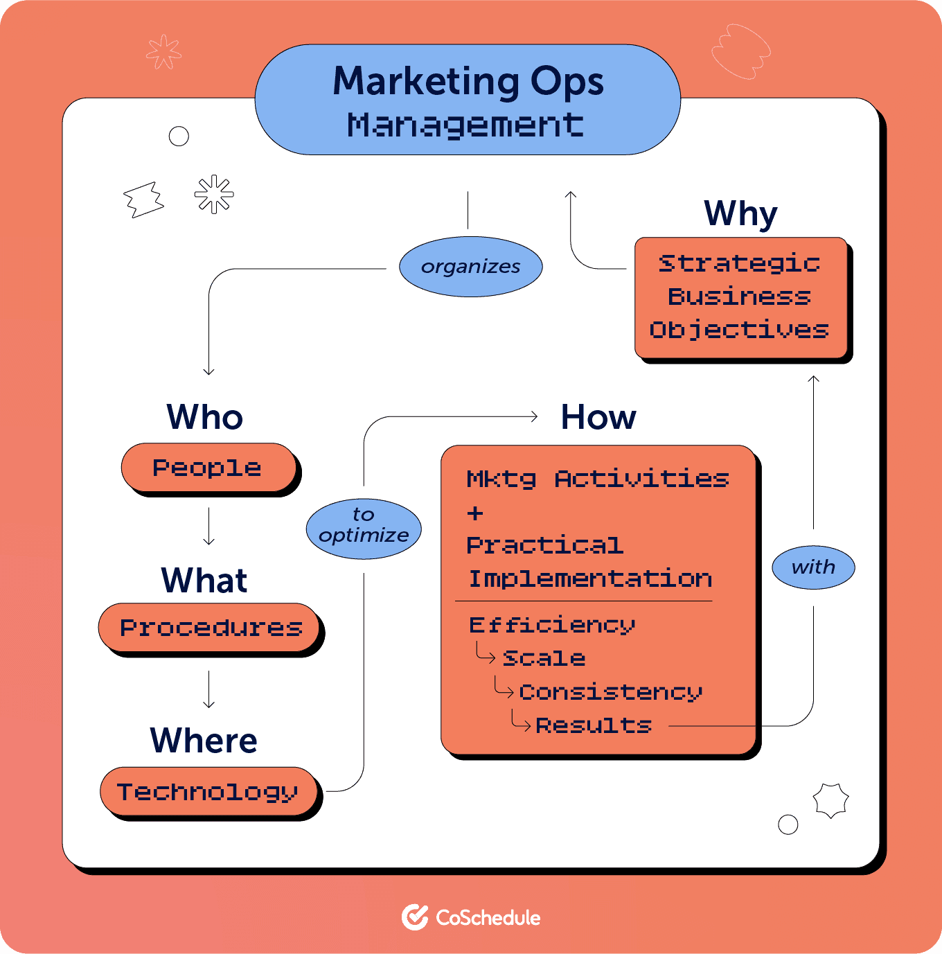 Marketing Operations management process