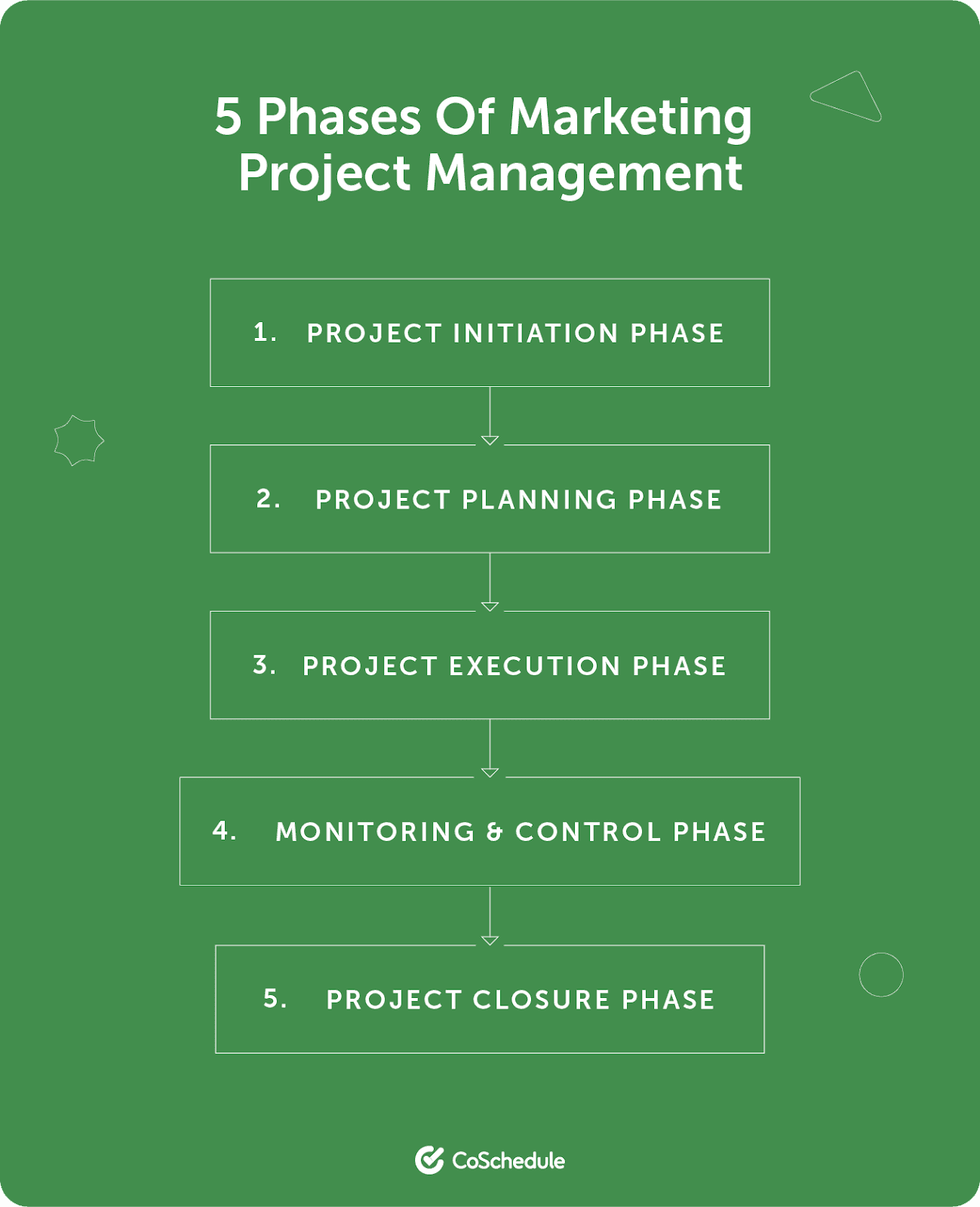 5 phases of marketing project management 
