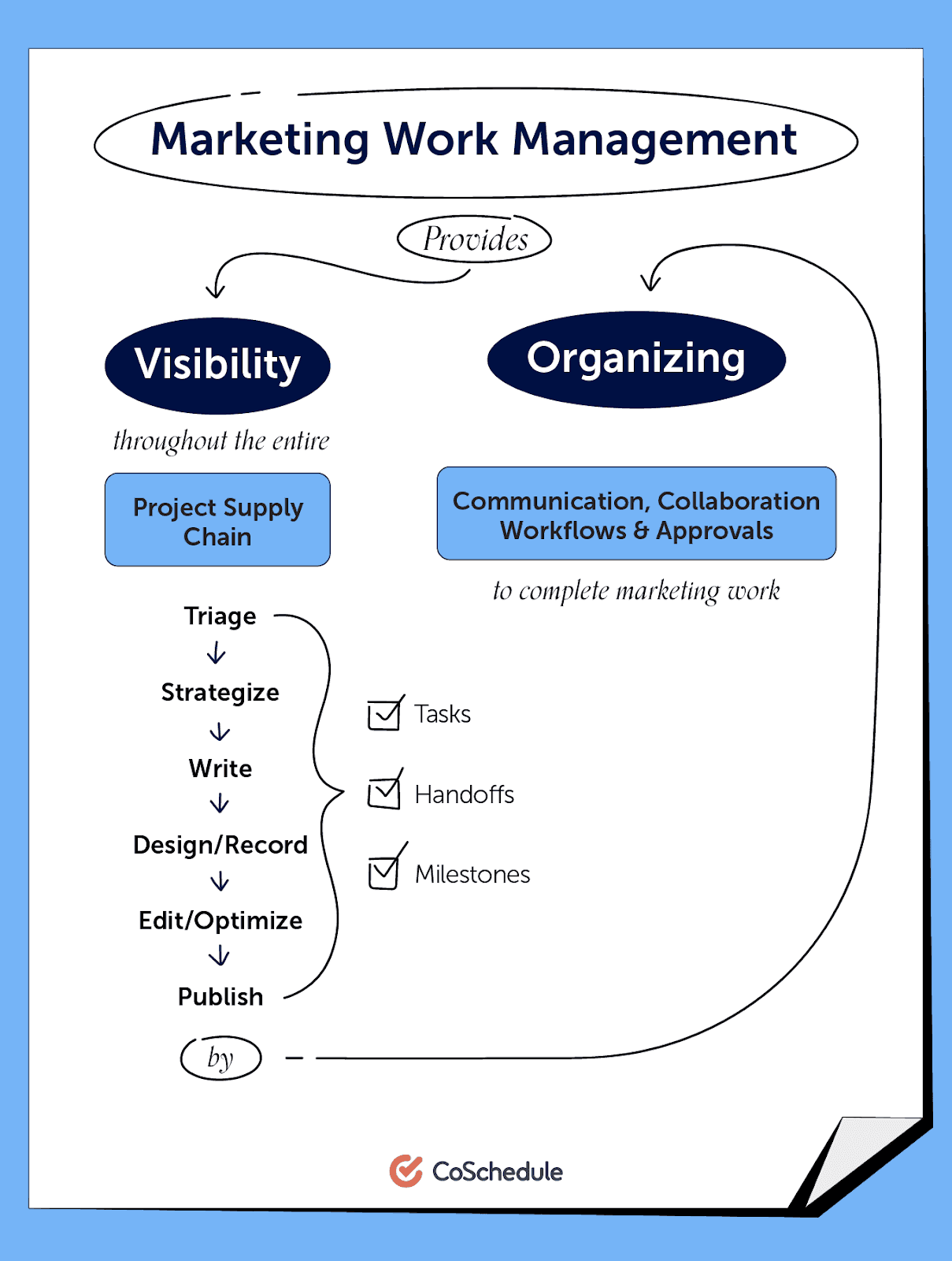 Marketing work management described