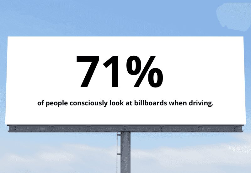 71% of people consciously look at billboards when driving