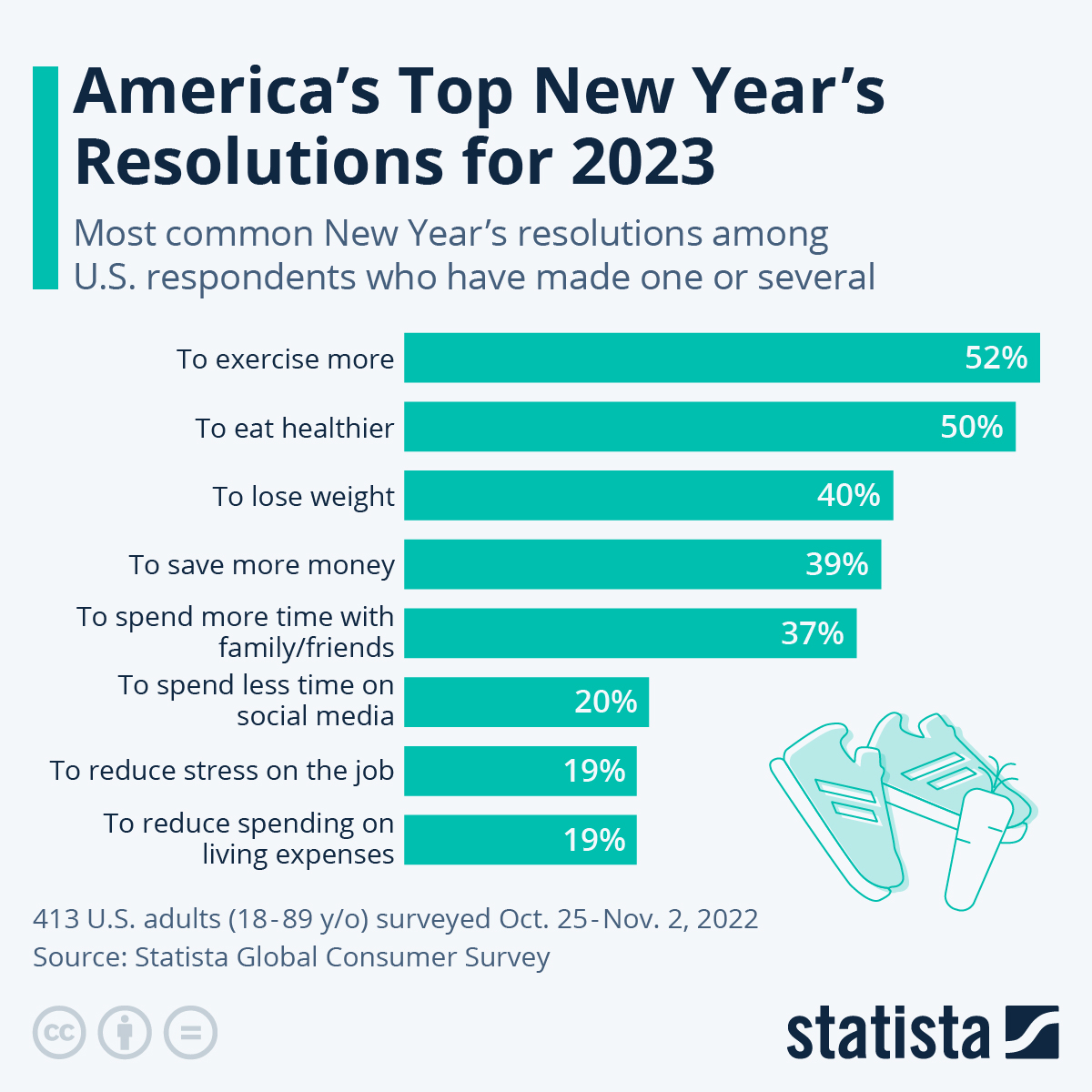 Top new years resolutions for 2023 from Statista 