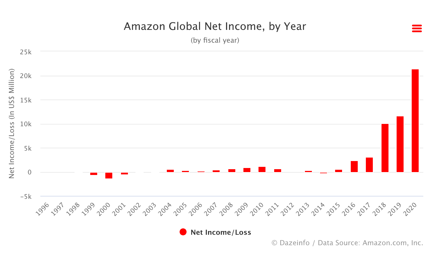 Amazon Global Net Income by year graph