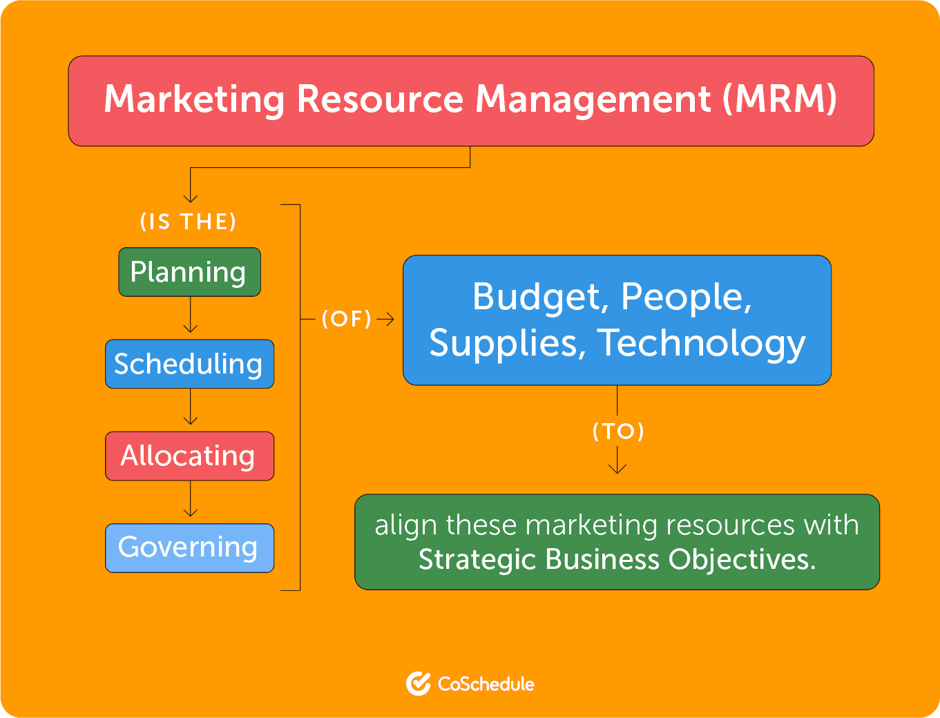 CoSchedules marketing resource management.