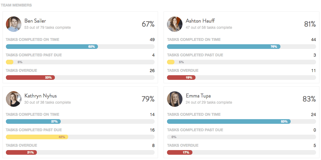 Track progress on individual team members and their projects.