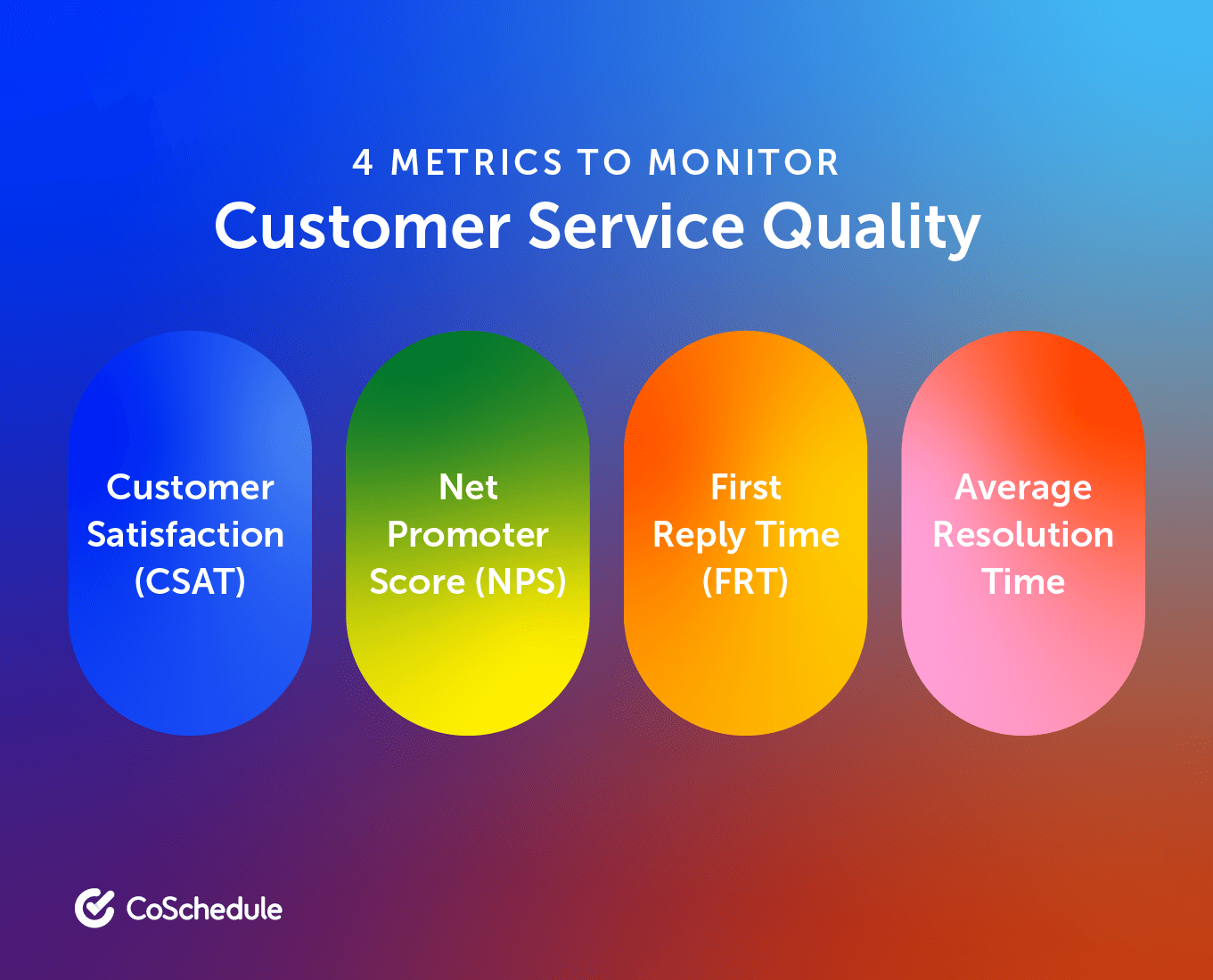 CoSchedule presents the four metrics to monitor customer service quality which include customer satisfaction, not promoter score, first reply time, and average resolution time.