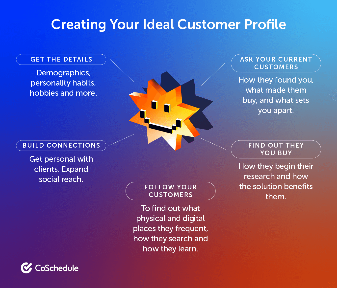 CoSchedules "creating your ideal customer profile" which has get the details, build connections, follow your customers, find out they you buy, and ask your current customers.