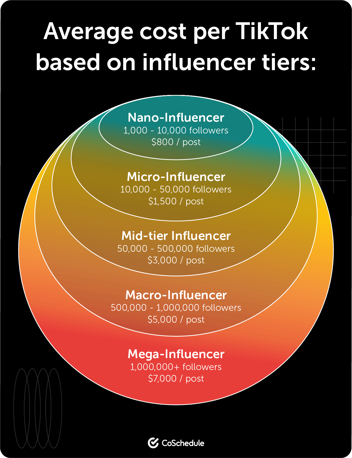 Average cost per TikTok based on influencer tiers