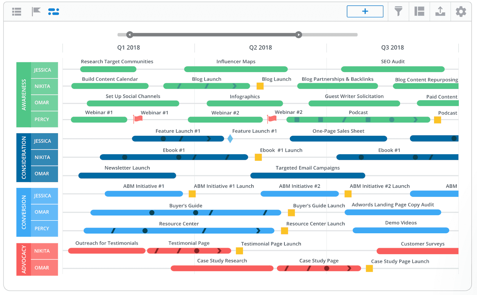 Roadmunk timeline view for marketing content