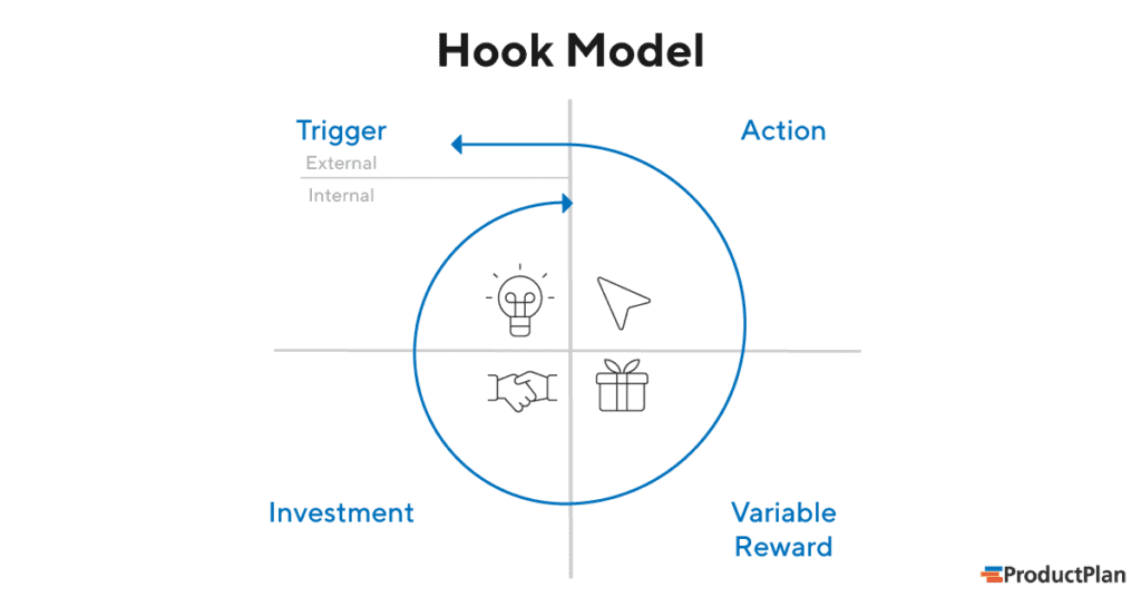 Image of Nir Eyal's Hook Model