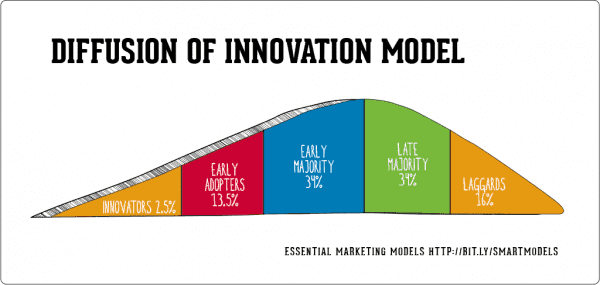 Image of the diffusion of innovation model
