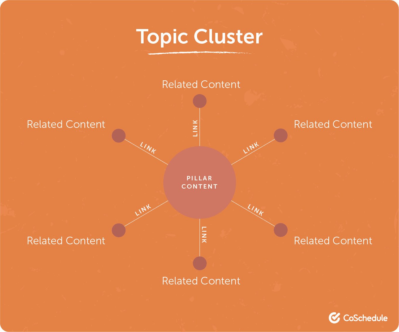 Topic cluster map from CoSchedule