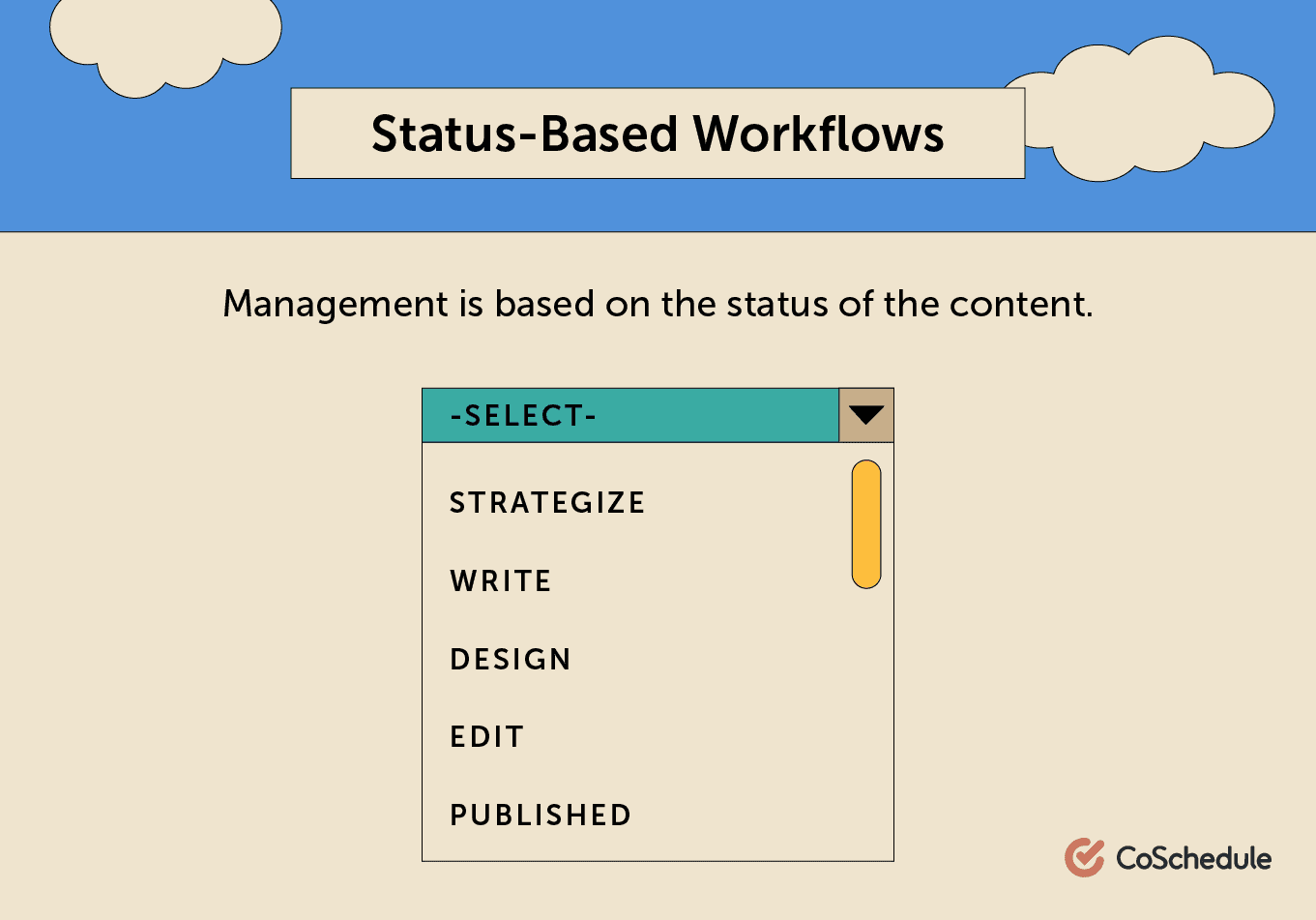 The different stages of status based workflows by CoSchedule.