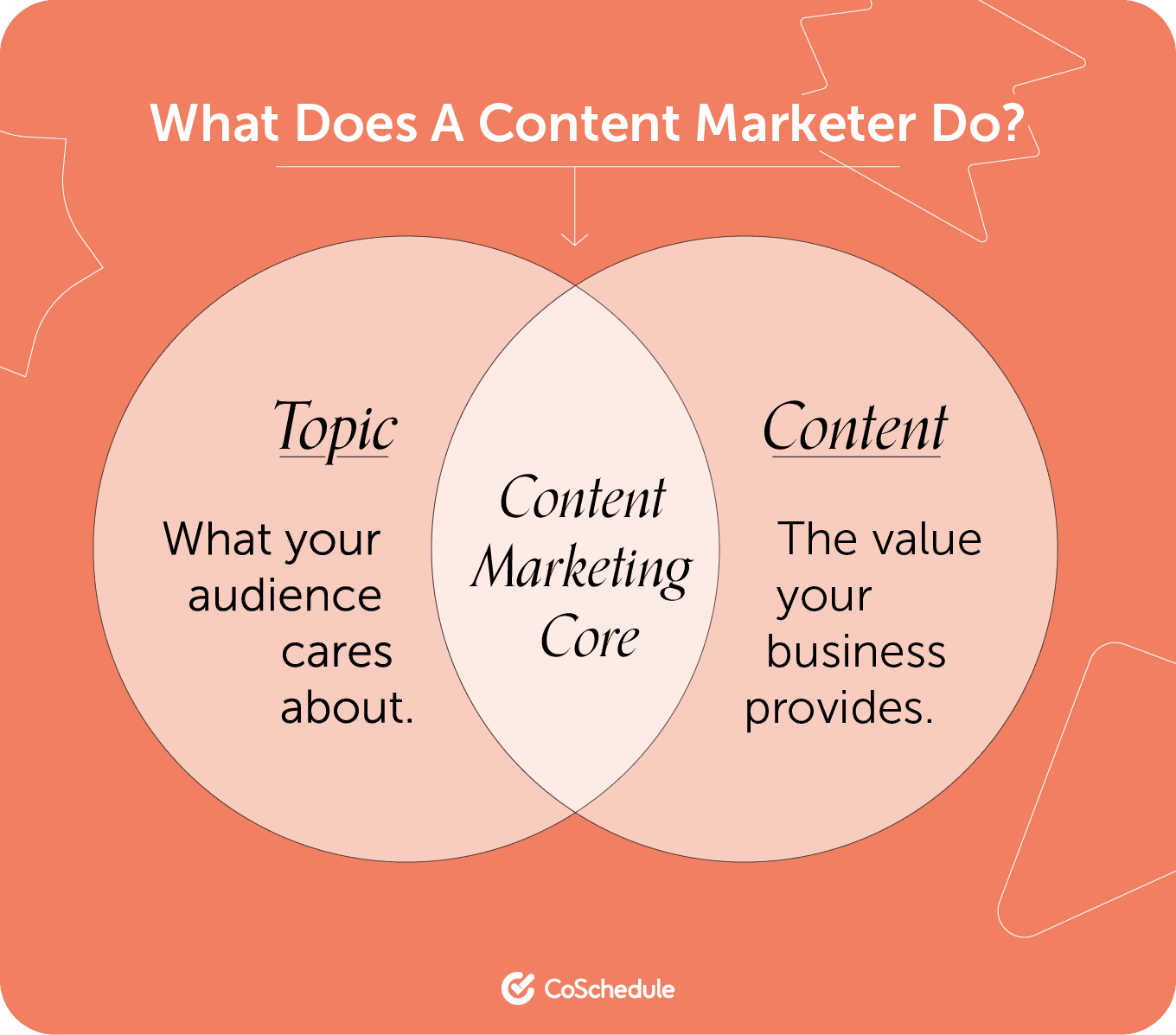 The topic and content of a content marketer shown by CoSchedule, with the topic being what the audience cares about, and the content being the value your business provides.