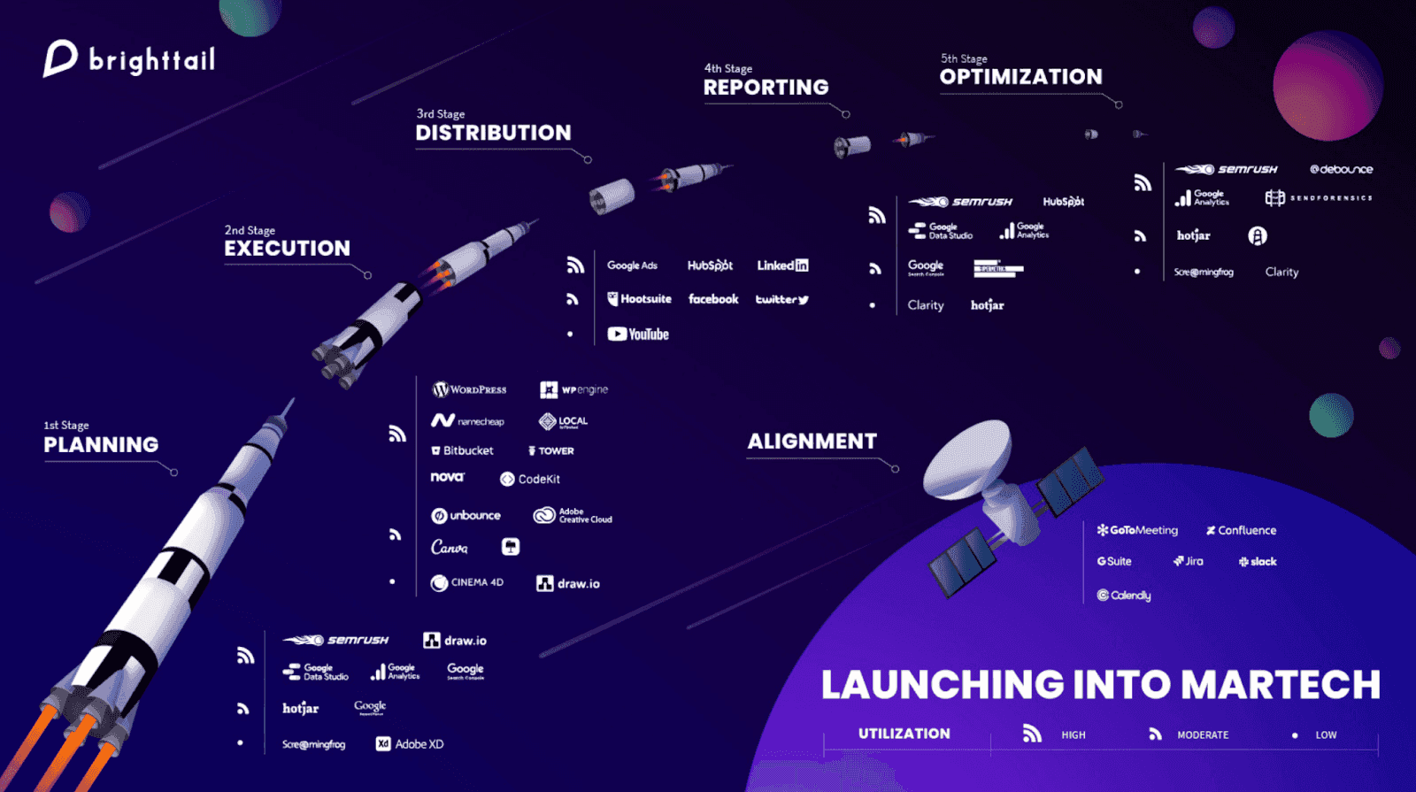 Brighttail presents their 5 stages of martech that goes in the order of planning, execution, distribution, reporting, and lastly optimization.