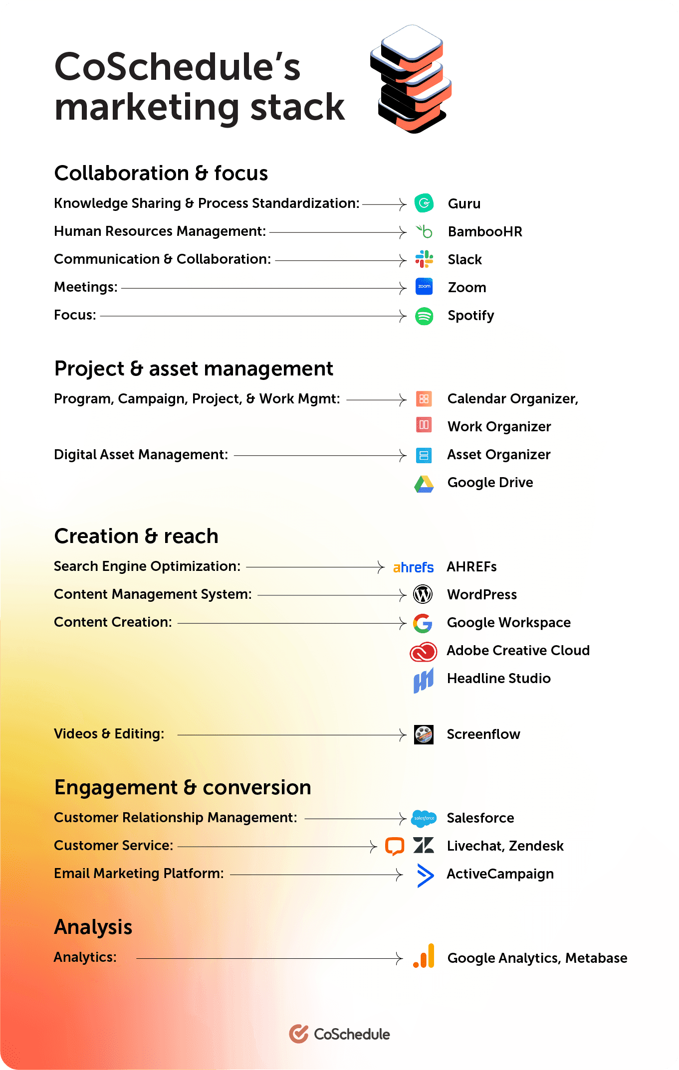 CoSchedule presents their marketing stack with categories in collaboration and focus, project and asset management, creation and reach, engagement and conversion, and analysis.