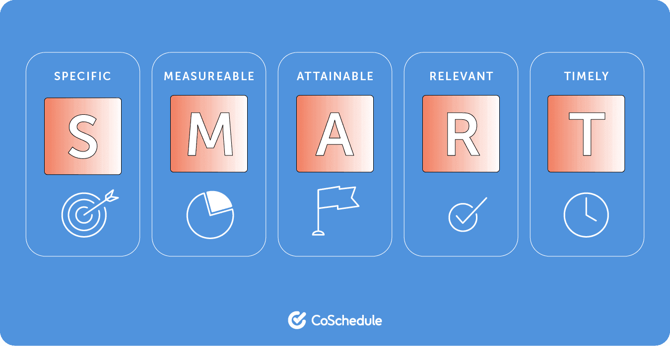 CoSchedules marketing process is an acronym of SMART, which stands for specific, measurable, attainable, relevant, timely.