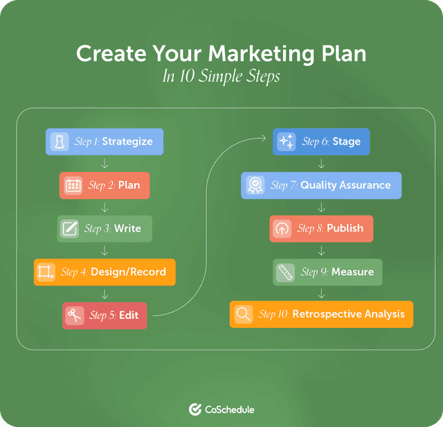 What Is A Marketing Plan? What To Include & How To Start