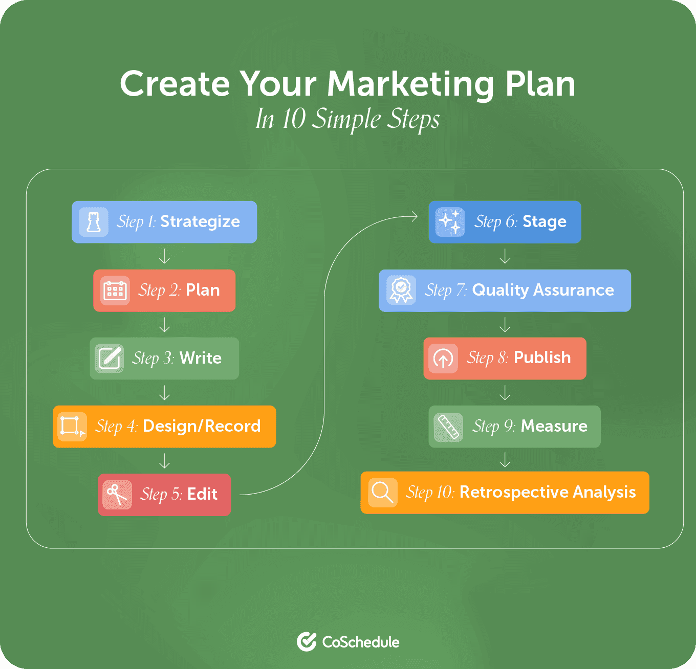 CoSchedules ten simple steps on how to create your Marketing plan which are strategize, plan, write, design/record, edit, stage, quality assurance, publish, measure, and retrospective analysis. 