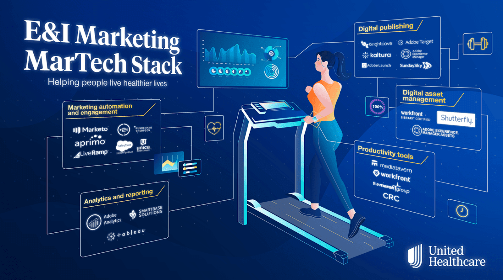 United Healthcare shows their martech stack by dividing it into five different elements.