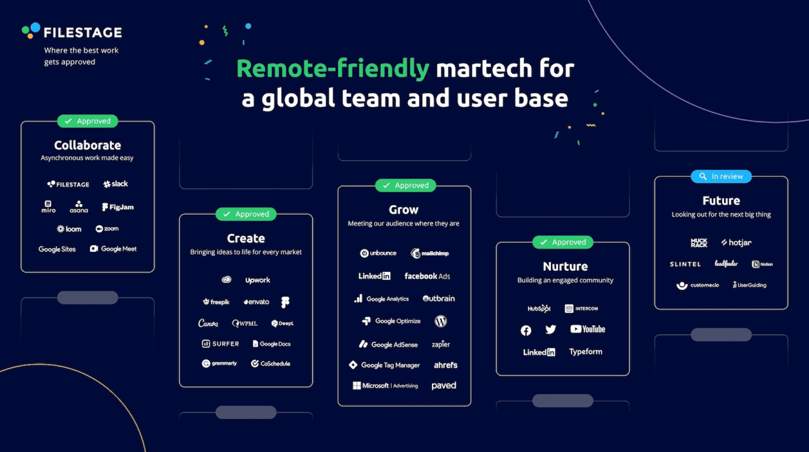 Filestage shows their remote friendly martech stack by using collaborate, create, grow, nurture, and future.