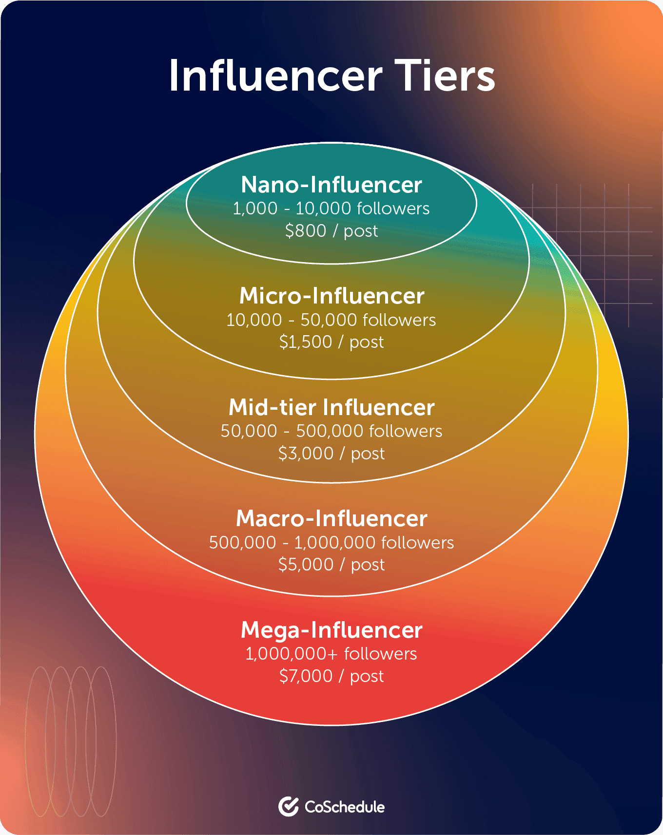 The 5 influencer tiers shown on a sphere as well as the following for each type of influencer and how much money is made per post.