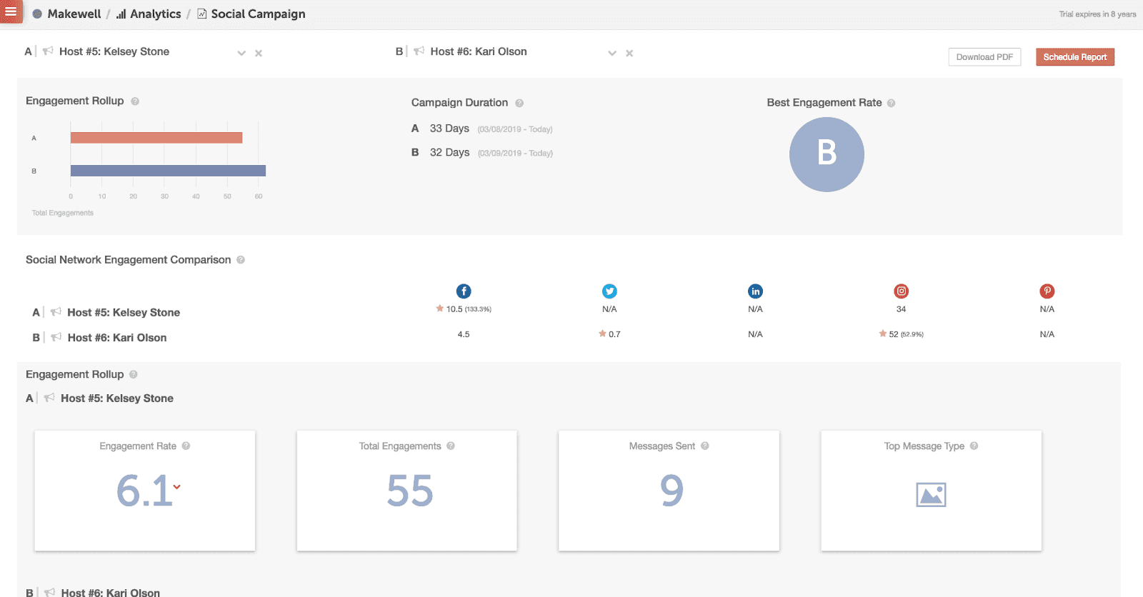 A view of key performance indicators on coschedules analytic dashboard.