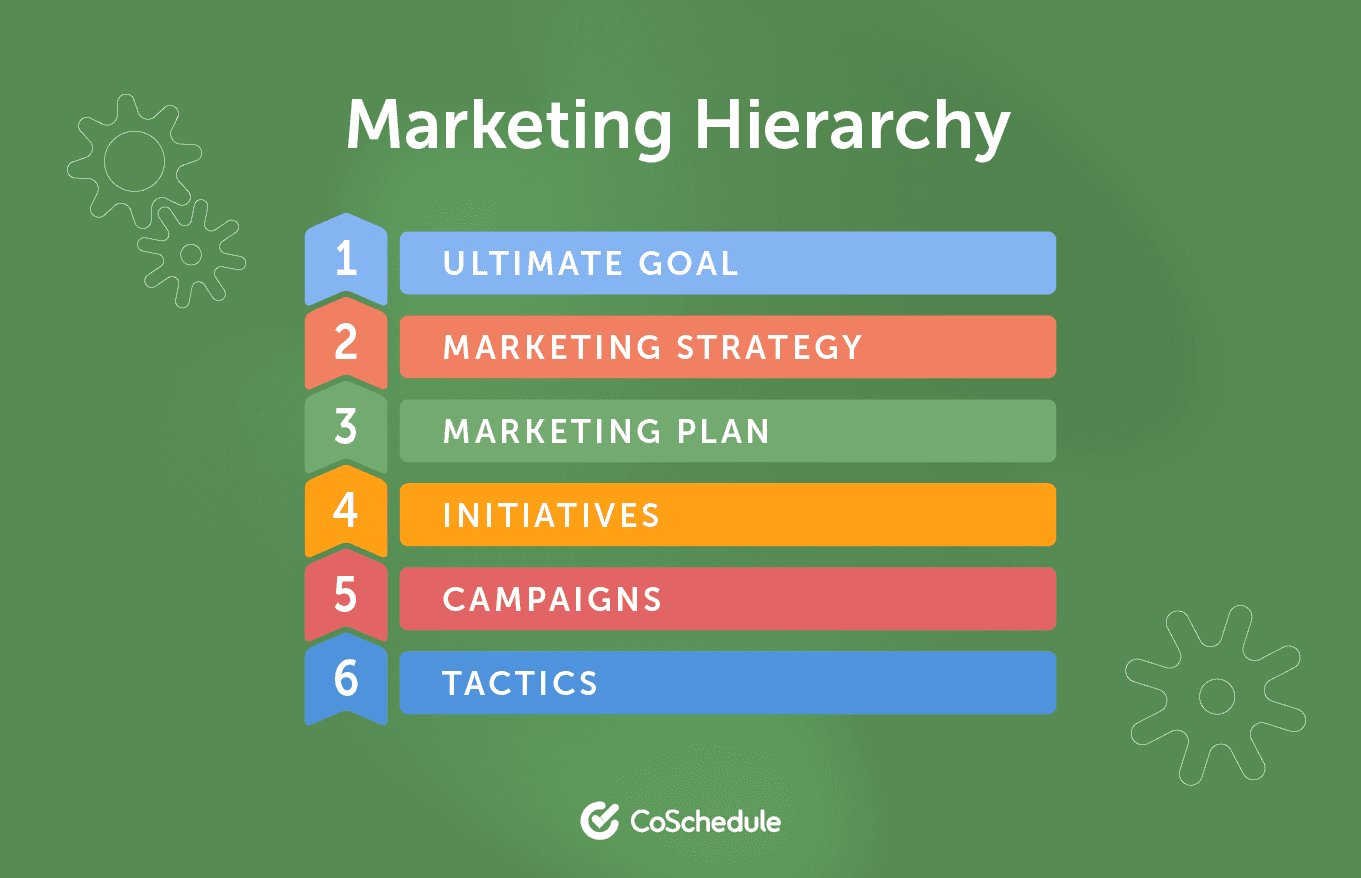 The 6 steps of the marketing hierarchy which are ultimate goal, marketing strategy, marketing plan, initiatives, campaigns, and tactics presented by coschedule.