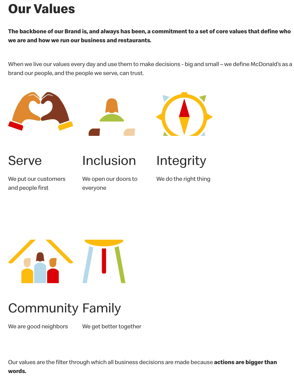 The 5 Values of McDonald's listed as Serve, Inclusion, Integrity, Community, and Family.