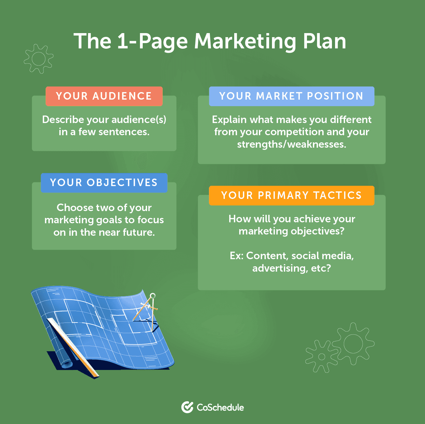 The 1 page marketing plan including your audience, your objectives, your market position, and your primary tactics, presented by coschedule.
